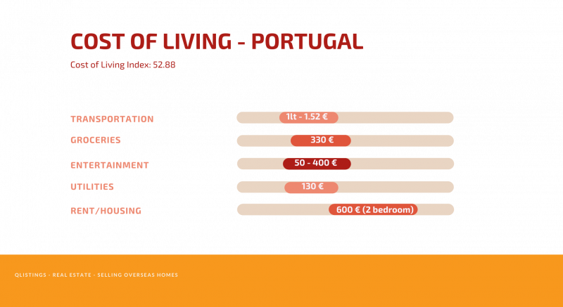 Cost of Living in Portugal