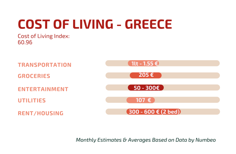 Cost of Living in Greece